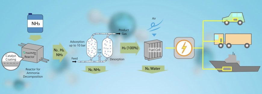 FRAUNHOFER WORKS ON HIGHLY EFFICIENT AMMONIA-BASED SYSTEMS FOR CLIMATE-FRIENDLY ENERGY SUPPLY